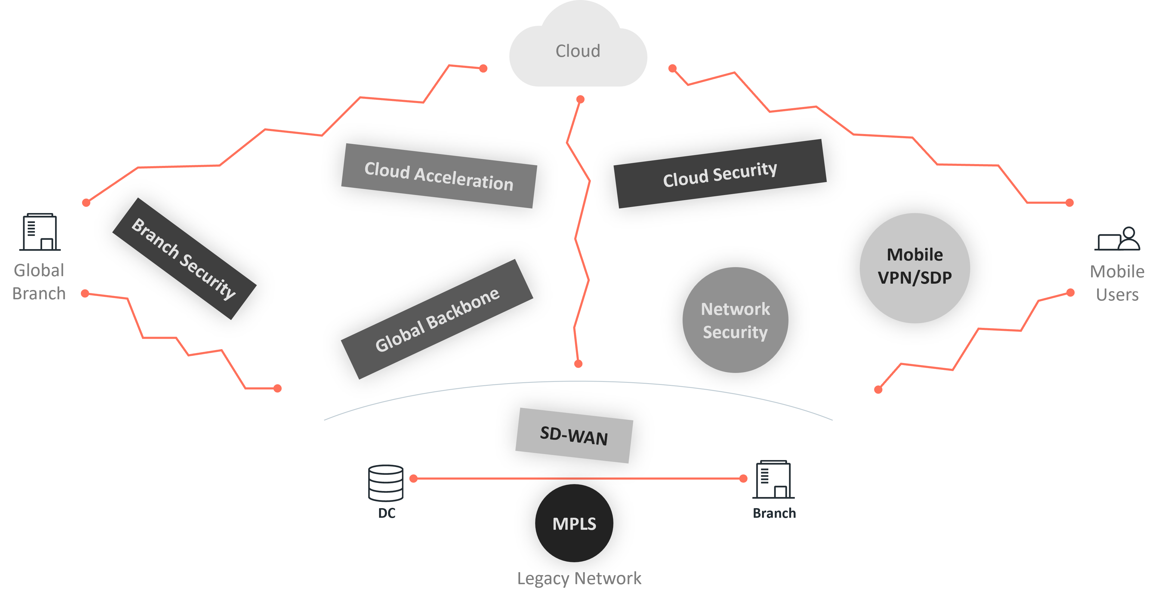 Without Cato Networks