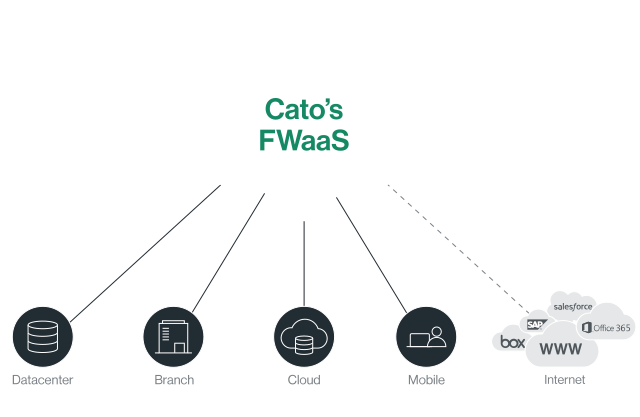 Cato Business Solution